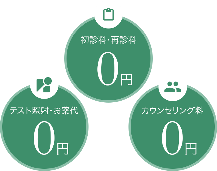 初診料・再診料、テスト照射・お薬代、カウンセリング料が0円